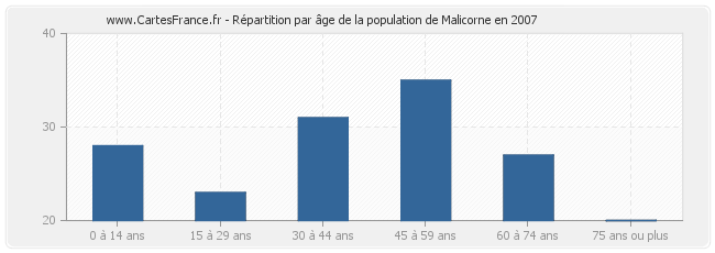 Répartition par âge de la population de Malicorne en 2007