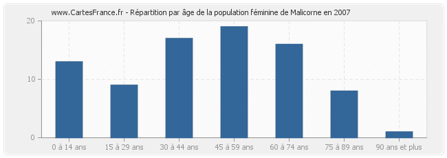 Répartition par âge de la population féminine de Malicorne en 2007