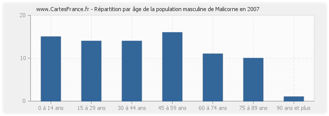 Répartition par âge de la population masculine de Malicorne en 2007