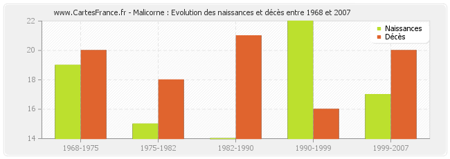 Malicorne : Evolution des naissances et décès entre 1968 et 2007