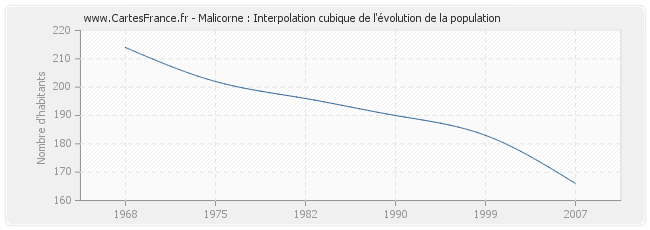 Malicorne : Interpolation cubique de l'évolution de la population