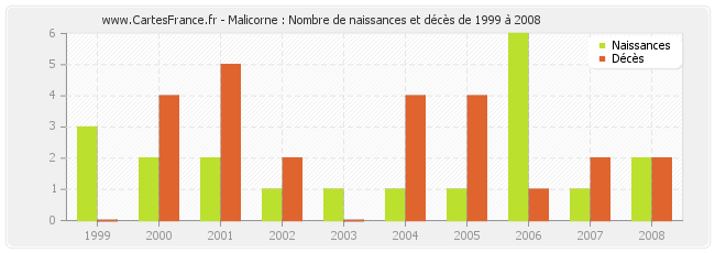 Malicorne : Nombre de naissances et décès de 1999 à 2008