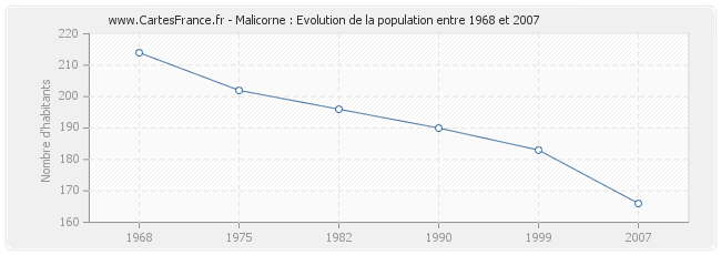 Population Malicorne