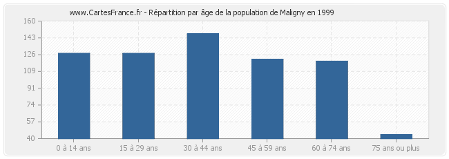 Répartition par âge de la population de Maligny en 1999
