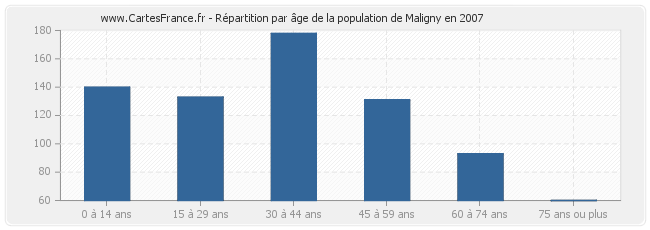 Répartition par âge de la population de Maligny en 2007
