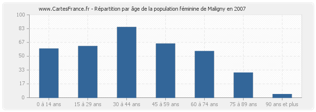Répartition par âge de la population féminine de Maligny en 2007