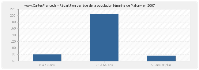 Répartition par âge de la population féminine de Maligny en 2007