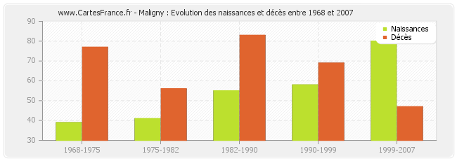 Maligny : Evolution des naissances et décès entre 1968 et 2007