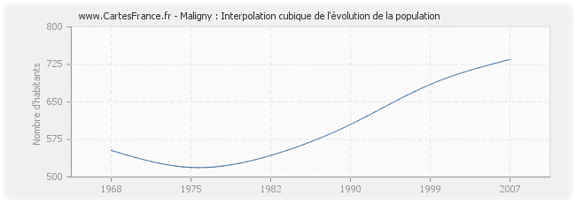 Maligny : Interpolation cubique de l'évolution de la population