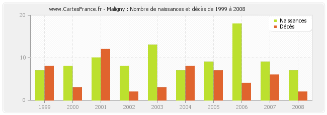 Maligny : Nombre de naissances et décès de 1999 à 2008