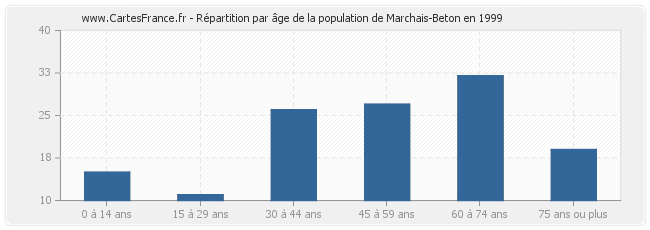 Répartition par âge de la population de Marchais-Beton en 1999