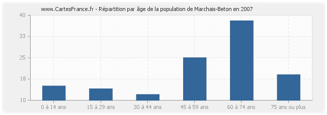 Répartition par âge de la population de Marchais-Beton en 2007