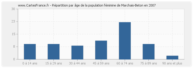 Répartition par âge de la population féminine de Marchais-Beton en 2007
