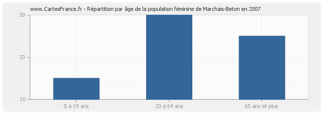 Répartition par âge de la population féminine de Marchais-Beton en 2007