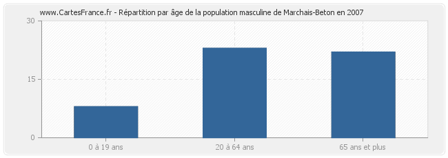Répartition par âge de la population masculine de Marchais-Beton en 2007