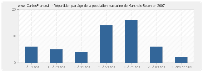 Répartition par âge de la population masculine de Marchais-Beton en 2007