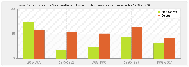 Marchais-Beton : Evolution des naissances et décès entre 1968 et 2007