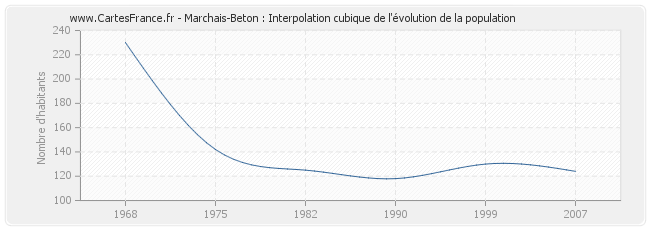 Marchais-Beton : Interpolation cubique de l'évolution de la population