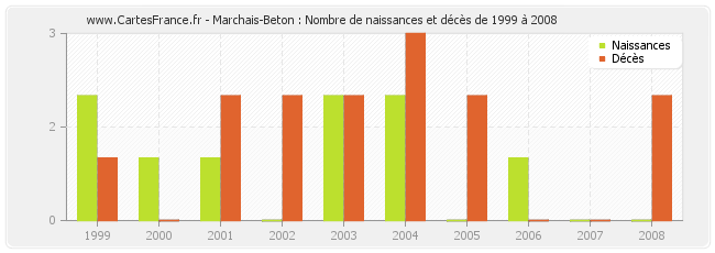 Marchais-Beton : Nombre de naissances et décès de 1999 à 2008