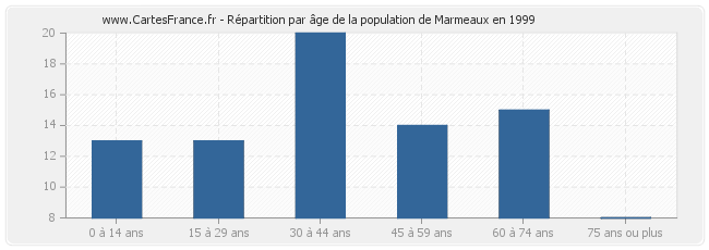 Répartition par âge de la population de Marmeaux en 1999