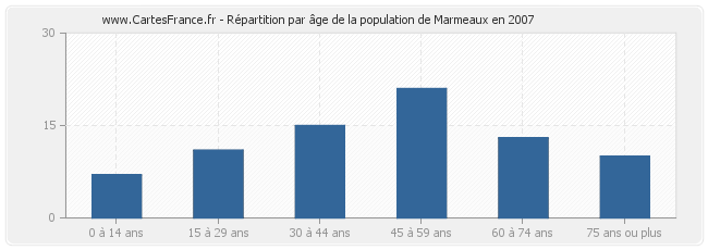 Répartition par âge de la population de Marmeaux en 2007