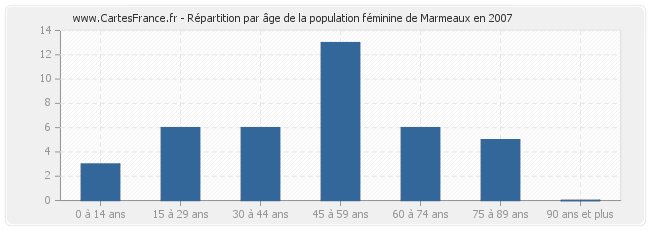 Répartition par âge de la population féminine de Marmeaux en 2007