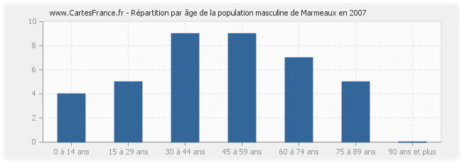 Répartition par âge de la population masculine de Marmeaux en 2007