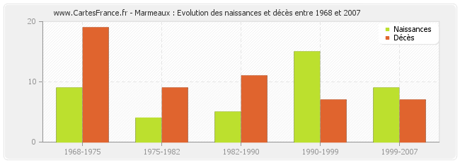 Marmeaux : Evolution des naissances et décès entre 1968 et 2007