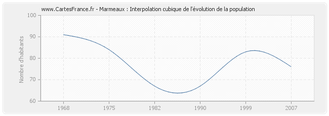 Marmeaux : Interpolation cubique de l'évolution de la population