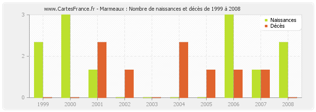 Marmeaux : Nombre de naissances et décès de 1999 à 2008