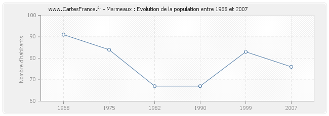 Population Marmeaux