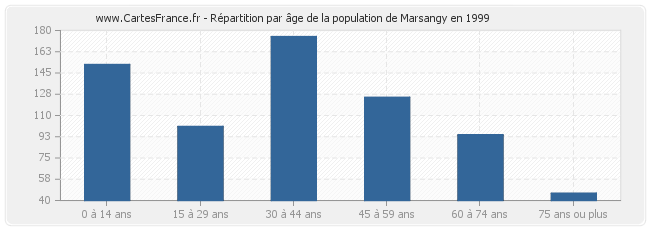 Répartition par âge de la population de Marsangy en 1999
