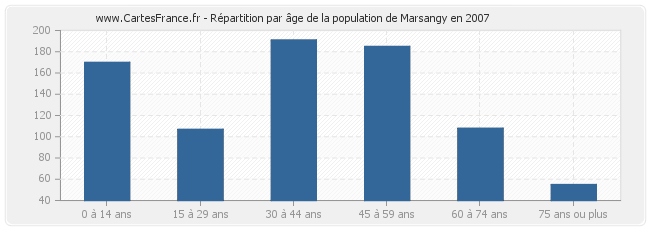 Répartition par âge de la population de Marsangy en 2007