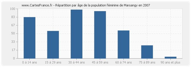 Répartition par âge de la population féminine de Marsangy en 2007