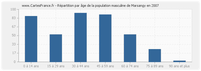 Répartition par âge de la population masculine de Marsangy en 2007