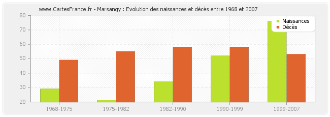 Marsangy : Evolution des naissances et décès entre 1968 et 2007