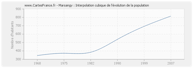 Marsangy : Interpolation cubique de l'évolution de la population