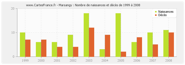 Marsangy : Nombre de naissances et décès de 1999 à 2008