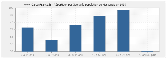 Répartition par âge de la population de Massangis en 1999