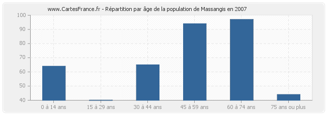 Répartition par âge de la population de Massangis en 2007