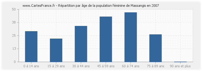 Répartition par âge de la population féminine de Massangis en 2007