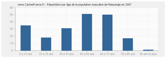 Répartition par âge de la population masculine de Massangis en 2007