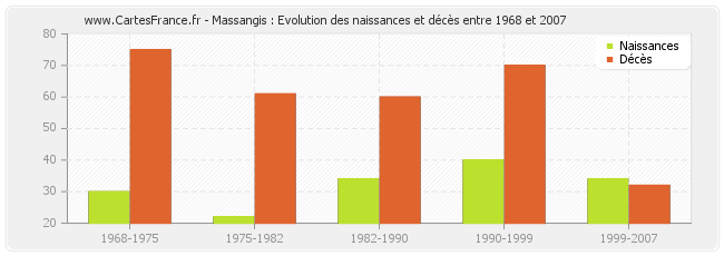 Massangis : Evolution des naissances et décès entre 1968 et 2007