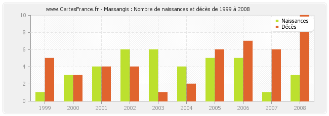 Massangis : Nombre de naissances et décès de 1999 à 2008