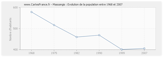 Population Massangis