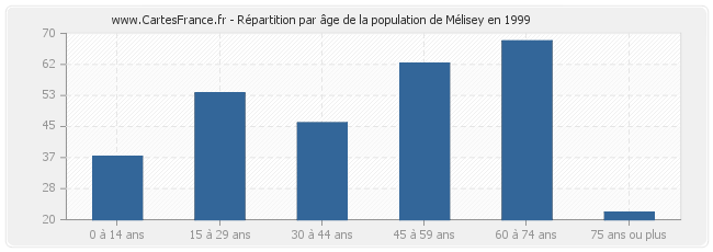 Répartition par âge de la population de Mélisey en 1999