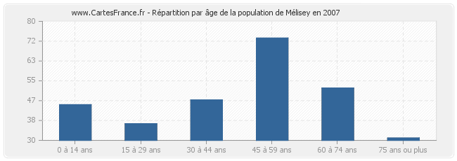 Répartition par âge de la population de Mélisey en 2007