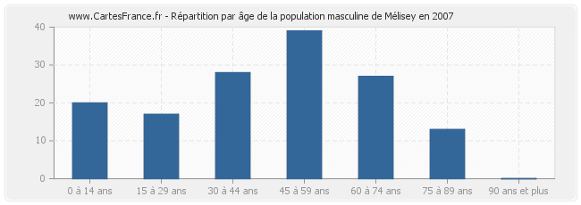 Répartition par âge de la population masculine de Mélisey en 2007