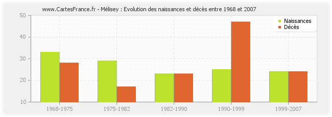 Mélisey : Evolution des naissances et décès entre 1968 et 2007