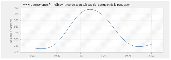 Mélisey : Interpolation cubique de l'évolution de la population